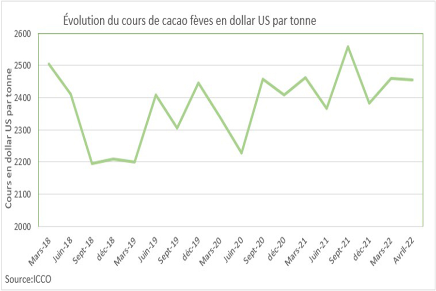 DPPSE - Décélération de la hausse des cours du cacao fèves
