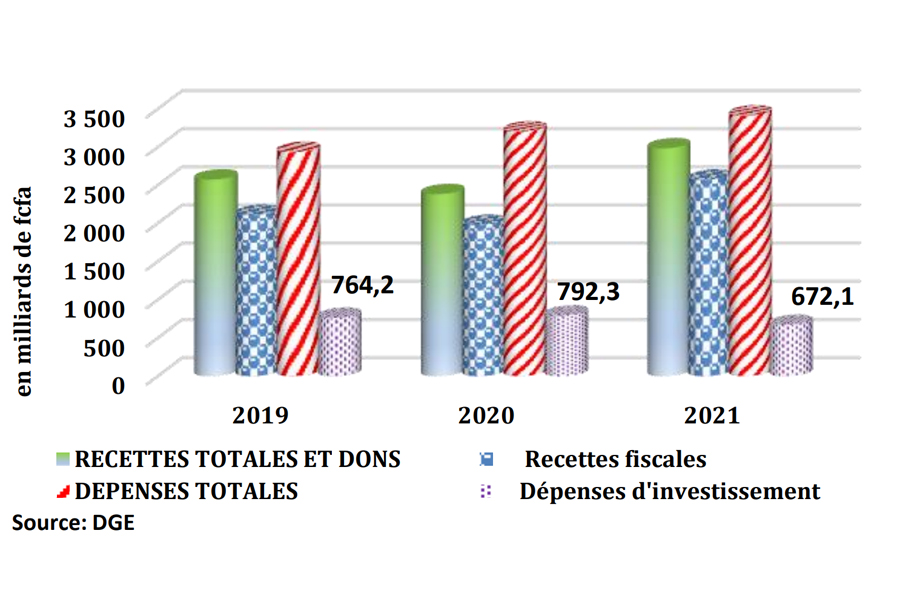 DPPSE - Evolution des principaux agrégats des finances publiques à fin juin