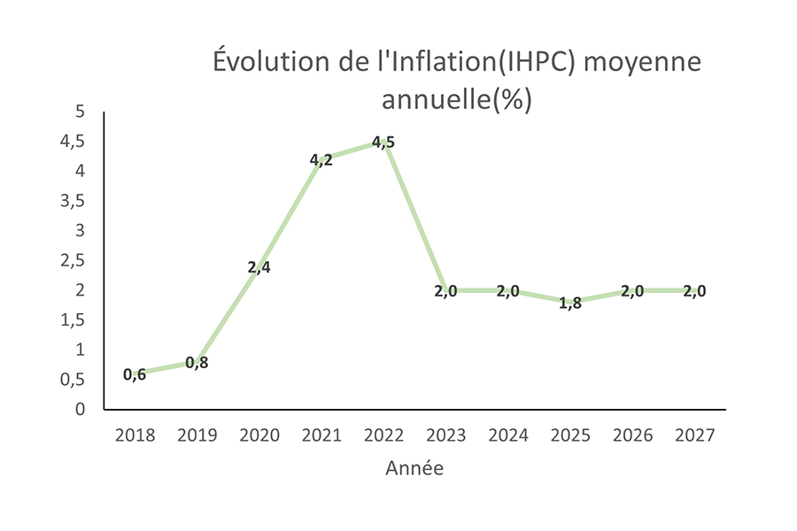 DPPSE - Pression Inflationniste à court terme